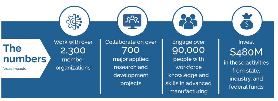 Manufacturing USA impact by the numbers.